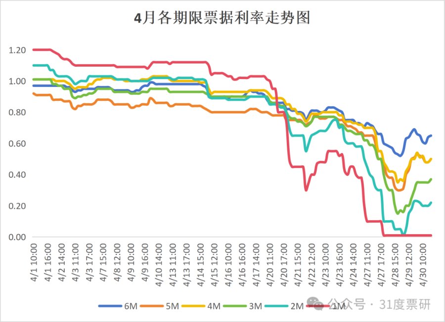21深度 | 5月末短期利率逼近0!票据融资放量调查