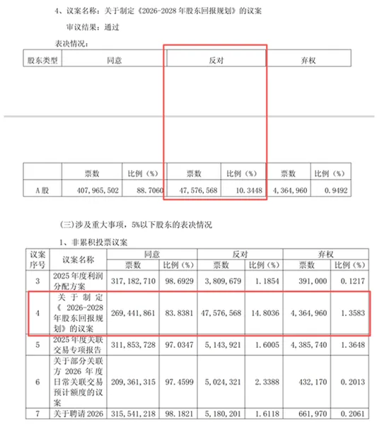 反对票超14%!苏农银行股东回报规划为何引起小股东不满